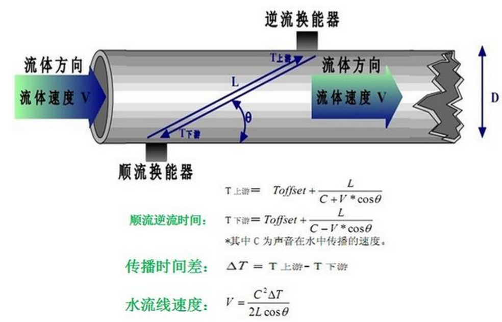 超声波水表换能器