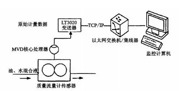 油田质量流量计自动控制系统图